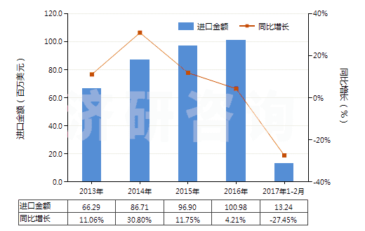 2013-2017年2月中國其他膠粘敷料及有膠粘涂層的物品(經(jīng)藥物浸涂或制成零售包裝,供醫(yī)療、外科、牙科或獸醫(yī)用)(HS30051090)進口總額及增速統(tǒng)計